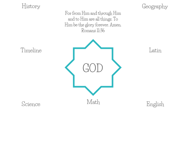 Classical Conversations Cycle 2 Memory Work Template – Simple. Home ...