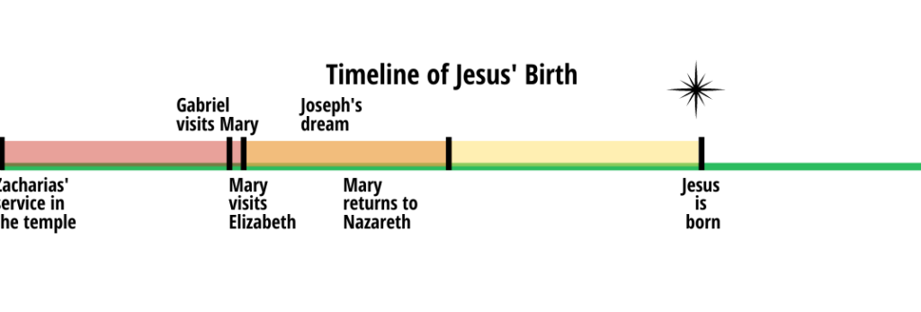 a simple Inductive Bible study for kids (and families) to learn the story of Jesus' birth - day five Joseph and Mary and a timeline
